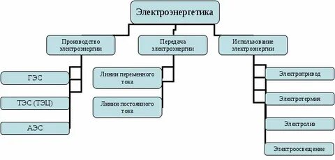 Структурная схема электроэнергетики 9 класс география