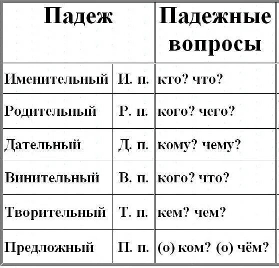 Падеж слова памяти. Таблица падежей. Падежные вопросы таблица. Вопросы падежей. Вопросы падежей в русском языке.