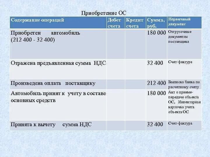 Приобретено транспортное средство проводка. Приобретено ОС проводки. Приобретение ОС счета. Приобретение транспортного средства проводки. Содержание операции дебет кредит сумма