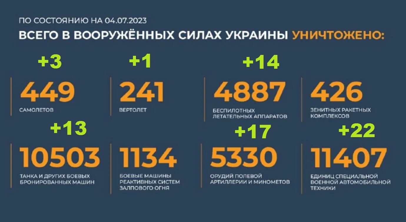 Потери украины мо. Потери Украины 2023. Потери Украины на сегодня в цифрах. Потери ВСУ данные МО РФ. Потери Украины на сегодня 2023.