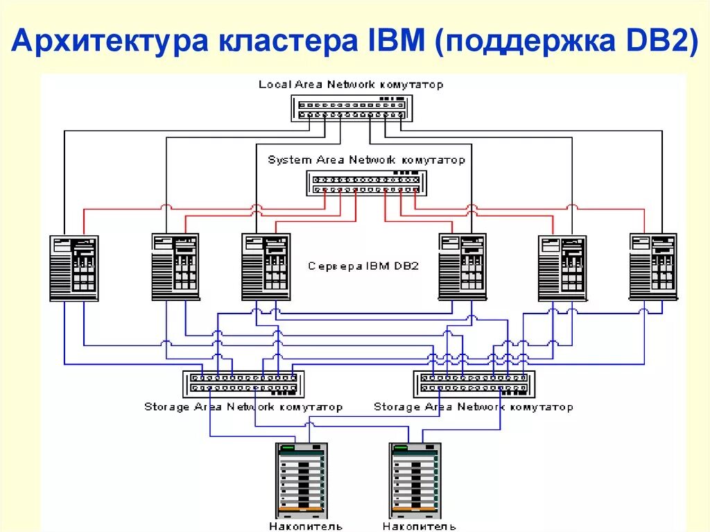 Кластер компьютер. Кластерная архитектура вычислительных систем. Кластер компьютера схема. Кластер архитектура. Схема кластерной архитектуры.