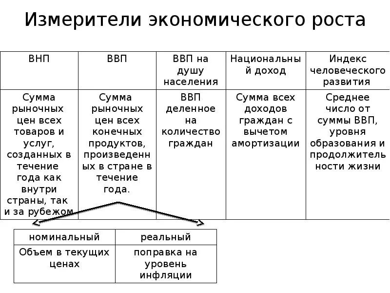 Валовый тип. Экономические показатели ВВП ВНП. Измерители экономической деятельности ВВП ВНП. Показатели экономического роста ВВП И ВНП. Измерители экономического роста Обществознание ЕГЭ.