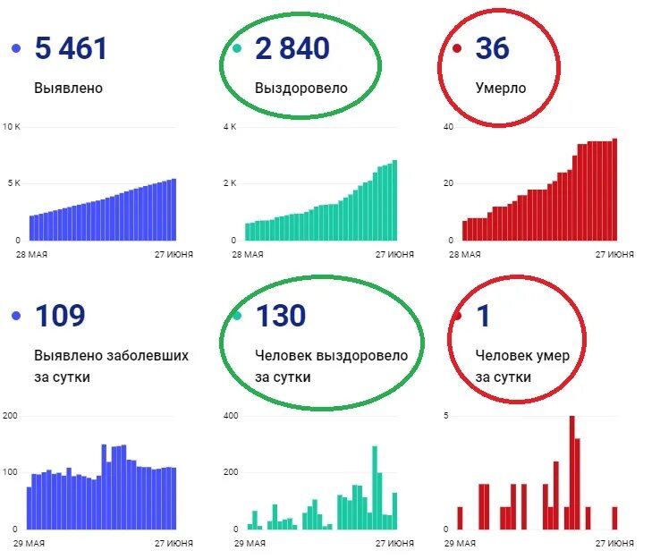 Данные сутки. Данные по коронавирусу на сегодня в России на 27июня. Удмуртия коронавирус за сутки на 27.10.2021. Коронавирус 4.10.2020 в Волгограде за сутки.