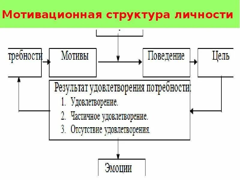 Мотивация сфера личности. Мотивационная структура. Мотивационная структура личности. Структура мотивационной сферы личности. Мотивационная сфера личности схема.