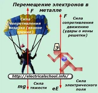Электрические силы при перемещении электрона
