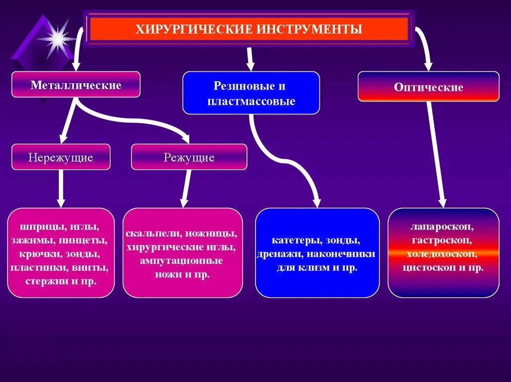 Асептика, антисептика и хирургические инструментарий. Методы асептики и антисептики. Методы антисептики в хирургии. Антисептика классификация хирургия.