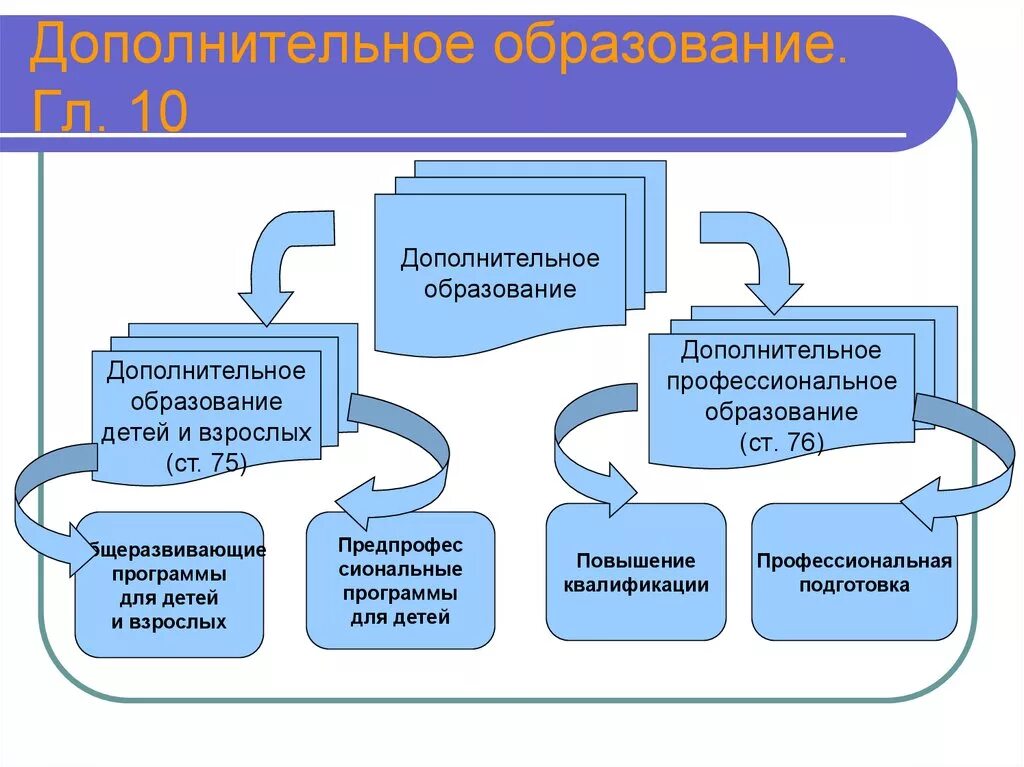 Нужно дополнительное обучение. Дополнительное образование. Дополнительное образование детей и взрослых. Дополнительное образование в России. Понятие дополнительное образование.