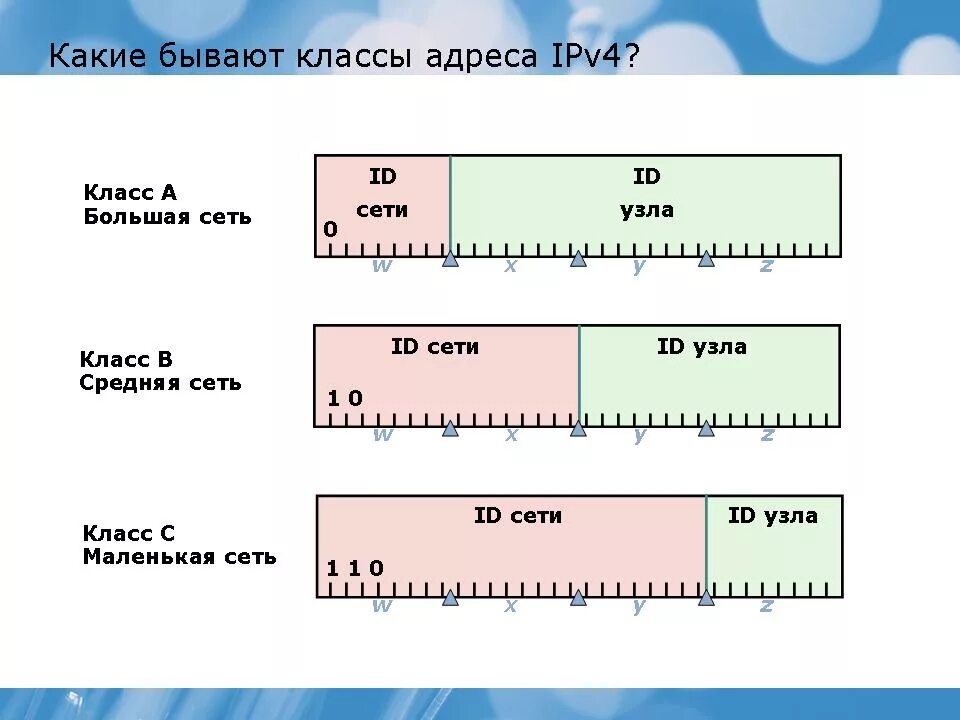 Сколько бывает классов. Классы адресов ipv4. Классы сетей ipv4. Ipv4-адреса класса а. Классы подсетей ipv4.