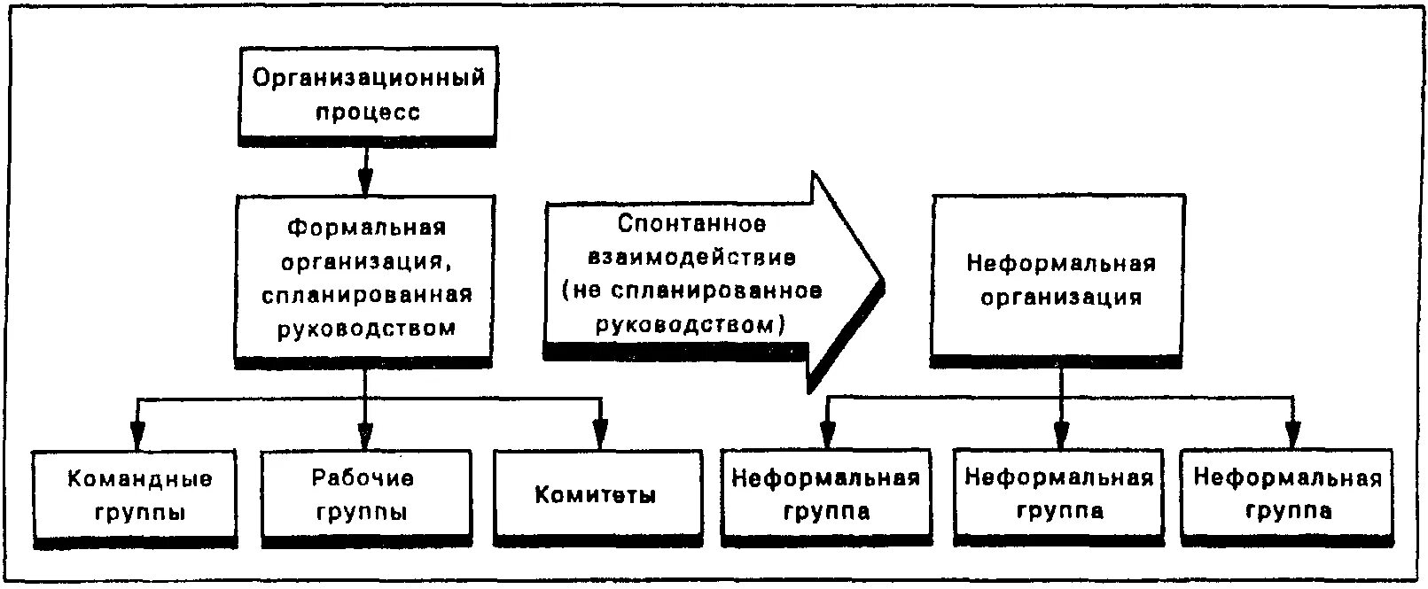 Формального и неформального управления