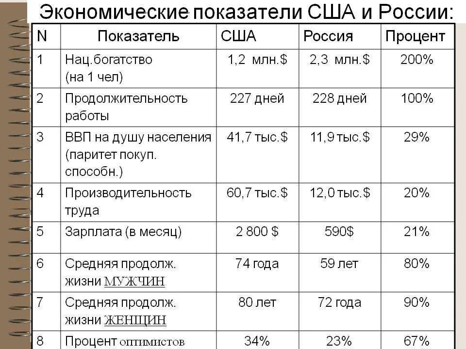 Сравните уровень развития. Таблица показателей экономического развития россии по годам. сравнение экономических показателей сша и россии. сравнение показателей экономического развития россии и сша таблица. сравнительная таблица экономики россии и сша.