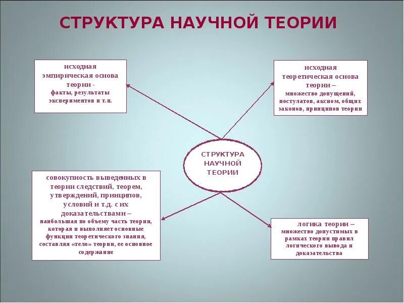 Что должно быть в теории. Структура научной теории. Основа научной теории. В структуру научной теории входят. Структура научной теории философия.