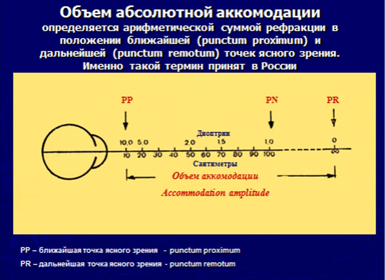 Аккомодация определение. Как определить объем абсолютной аккомодации. Объем абсолютной аккомодации формула. Измерение запаса аккомодации. Объем аккомодации глаза.