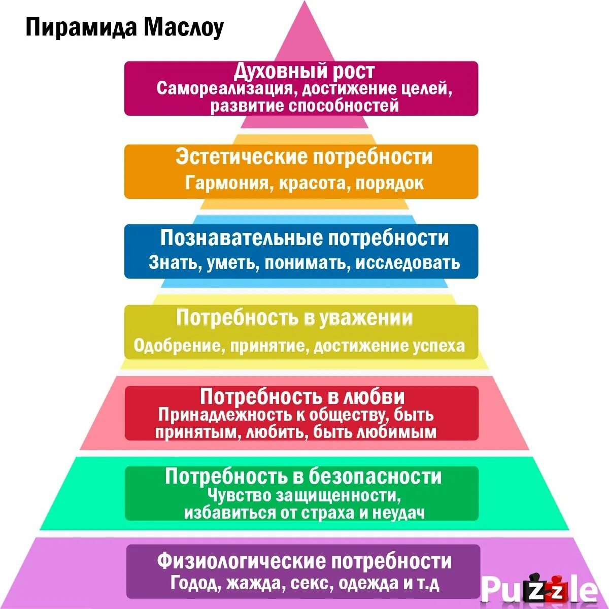 В основании пирамиды маслоу лежит. Пирамида маслоу 5 ступеней. В основании пирамиды маслоу лежит. Пирамида маслоу кратко. Пирамида маслоу потребности человека 5 уровней.