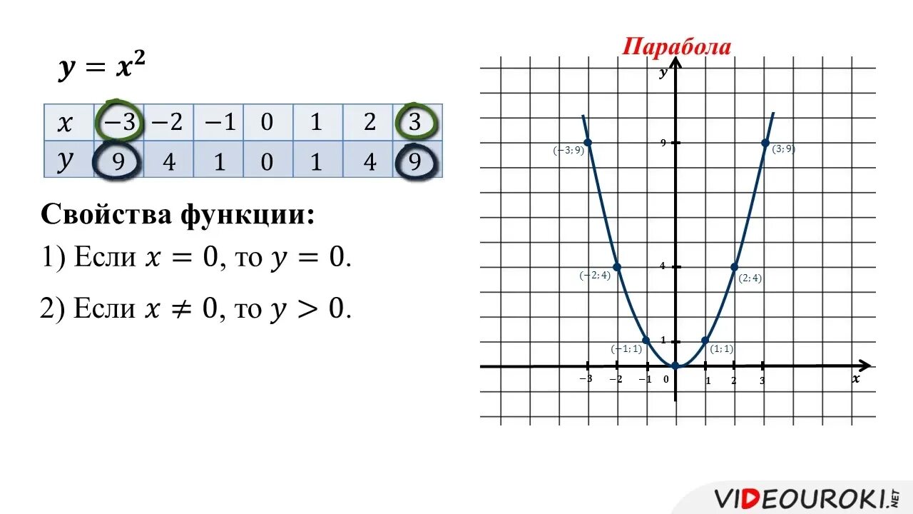 Функция y x и ее график видеоурок. Функции y x2 и y x3 и их графики 7 класс видеоурок. функции y x2 и y x3 и их графики 7 класс. парабола функции y 3x2. графики 6 класс видеоурок.