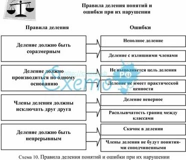 Правильное деление понятия