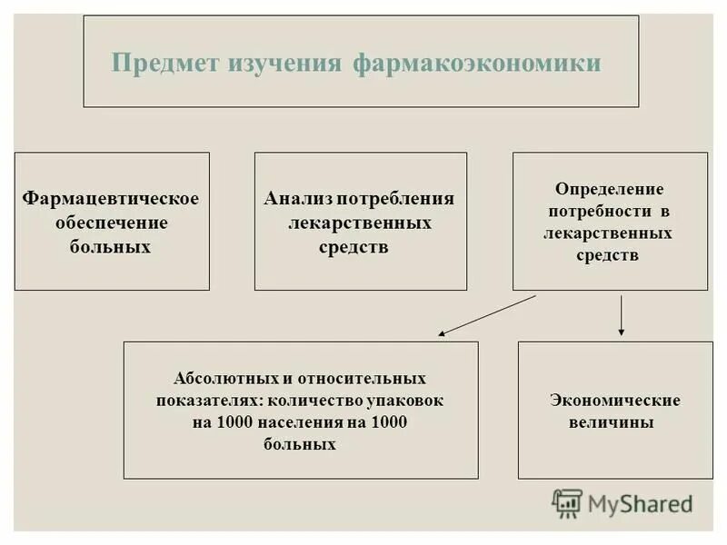 Рассчитать потребность в лекарственных препаратах. Виды спроса лекарственных средств. Определение потребности в лекарственных. Определение потребности в лекарственных. Определение потребности в лекарственных средствах.
