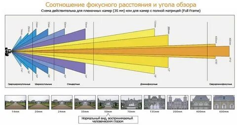 Разрешение расстояние объектив