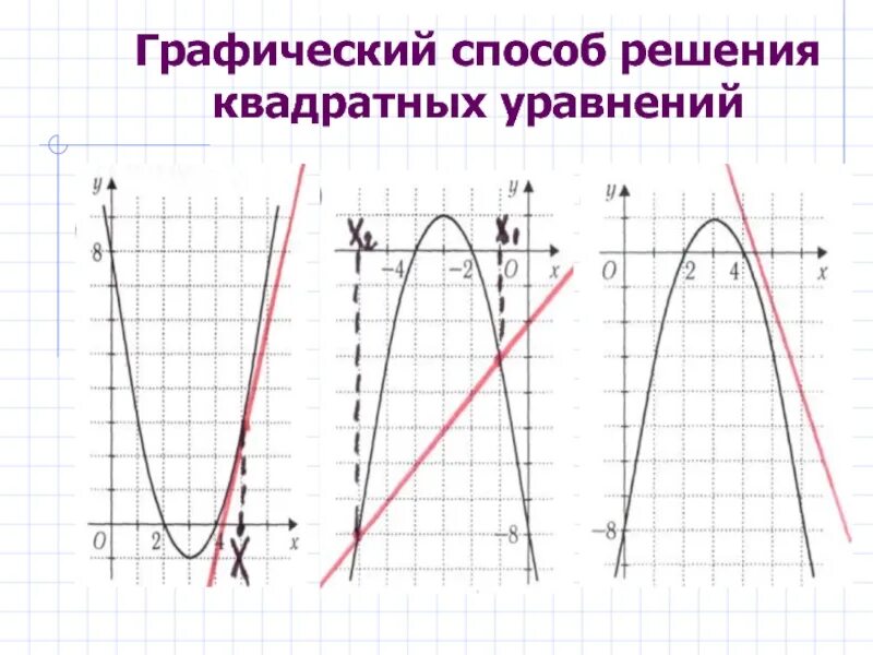 Способ решения 8. Графический способ решения квадратных уравнений. графическое решение квадратных уравнений. графическое решение квадратноготуравнения. графический метод решения квадратных уравнений.