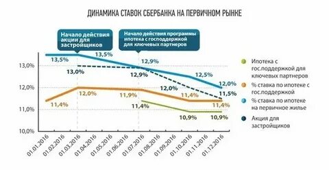 График кредитной карты сбербанка