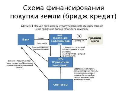 Финансирование по данному проекту