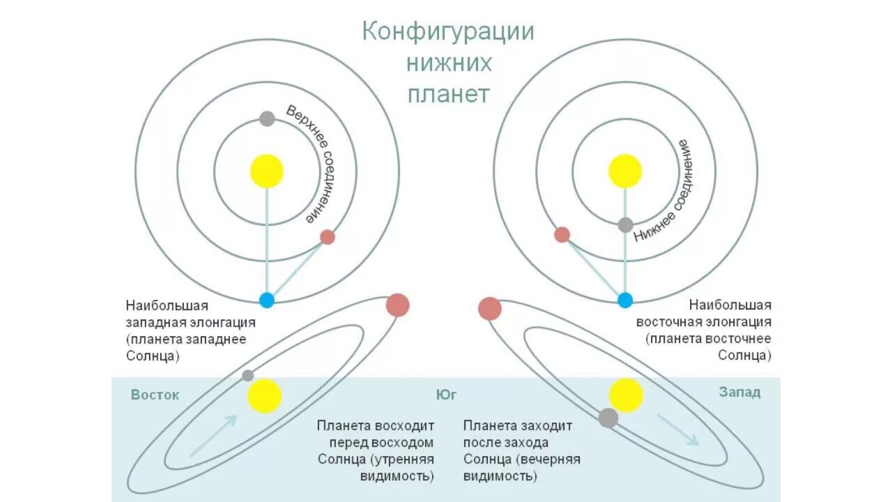 Конфигурация нижних планет