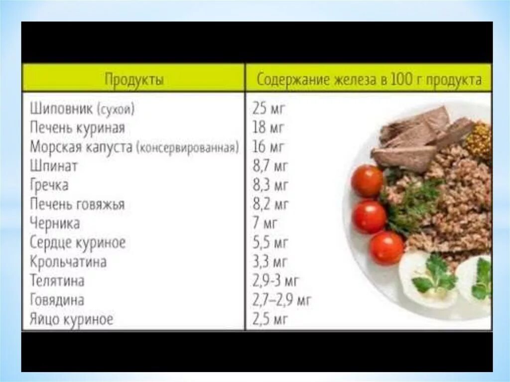 В мясе есть железо. Продукты при анемии. Диета железа. Железо в питании. Продукты при железодефицитной анемии.