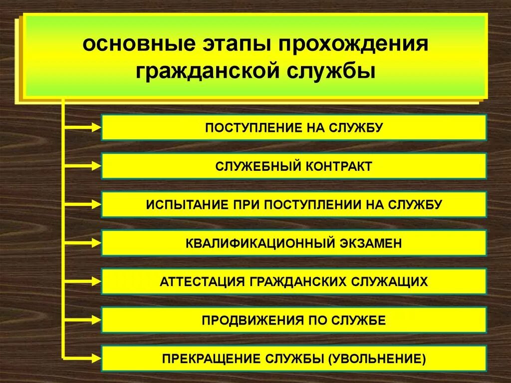 Этапы прохождения государственной службы. Порядок прохождения государственной гражданской службы схема. Основные этапы прохождения государственной гражданской службы. Схема прохождения государственной гражданской службы.