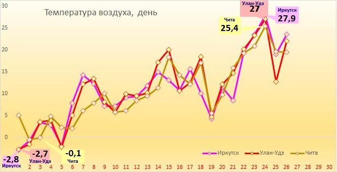 Средняя температура улан удэ. Улан Удэ средняя температура. Температура в Улан-Удэ. Средняя температура в Улан-Удэ по месяцам. Климатические условия в г Улан Удэ статистика.