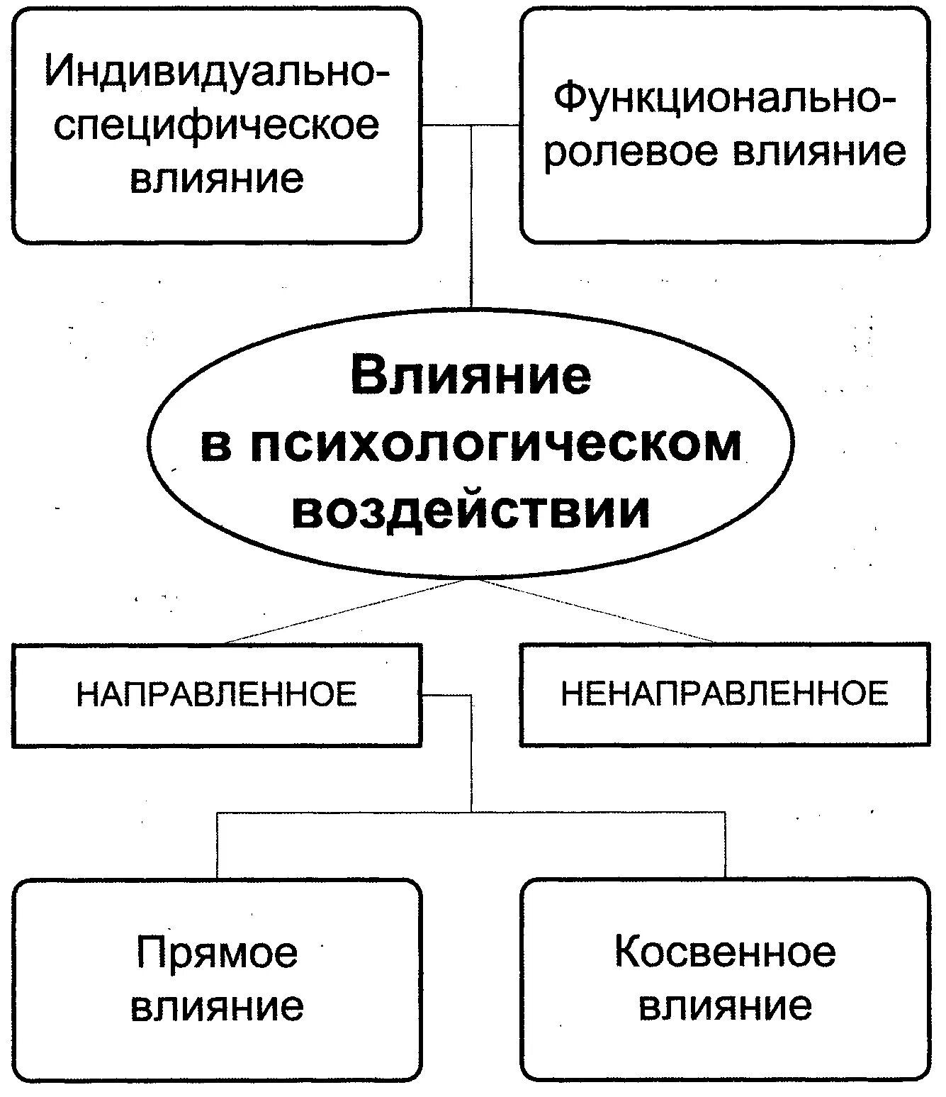 Методы и приемы психологического воздействия. Действие что это в психологии. Методы психологического влияния. Методы психического воздействия. Действие что это в психологии.