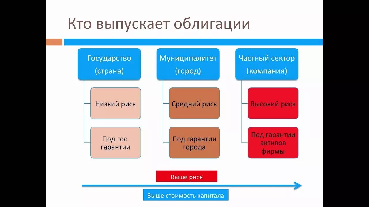 Форма выпускаемых ценных бумаг. Кто выпускает облигации. Кто может эмитировать облигации. Кто может выпускать облигации. Облигации могут выпускать.