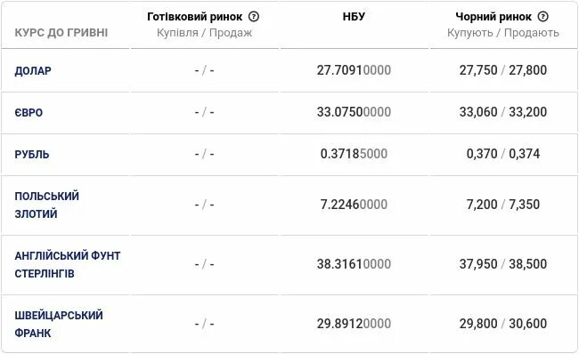 Сколько 75 долларов. Курс рубля к гривне на сегодня НБУ. Сколько стоит волюта на черном рынке. Сколько стоит доллар на черном рынке. Сколько стоит валюта на черном рынке сегодня.