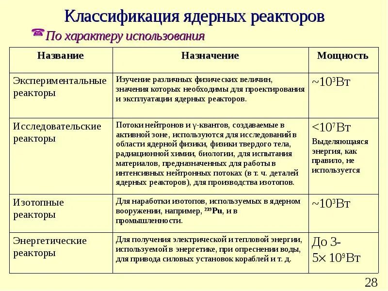 Основные части ядерного реактора таблица. Основные элементы ядерного реактора таблица. Типы ядерных реакторов 9 класс физика. Заполните таблицу элементы ядерного реактора.