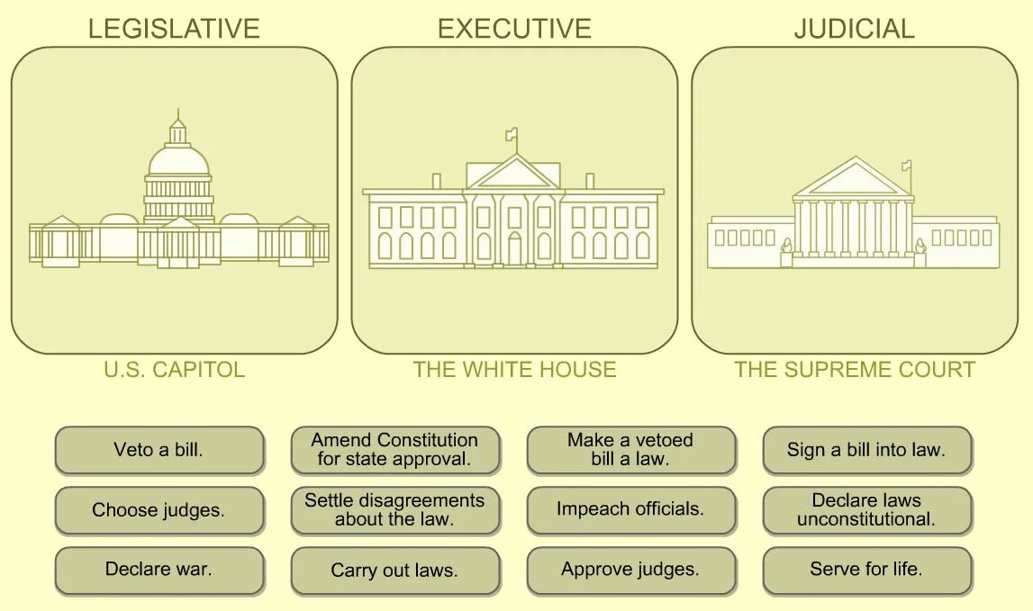 Legislative Executive and Judicial. Legislative Executive and Judicial uk. Legislative Power in the uk. The Legislative Branch of Power in the uk. Executive перевод на русский