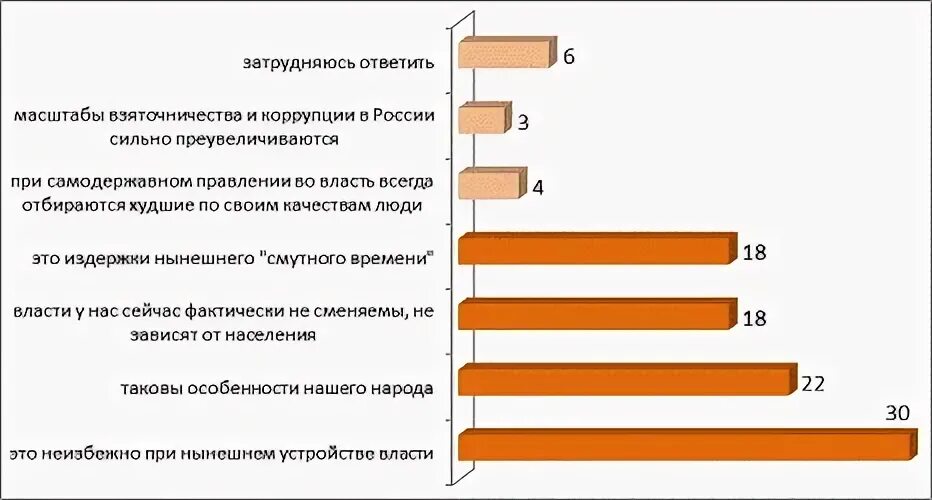 Коррупция курсовая