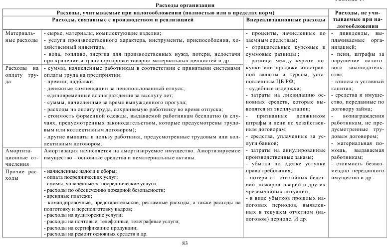 Учет расходов в целях налогообложения. Классификация доходов и расходов при налоге на прибыль. Классификация доходов и расходов для целей налогообложения прибыли. Классификация доходов и расходов таблица. Классификация расходов по налогу на прибыль.