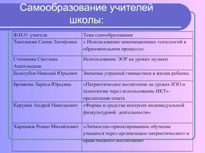 Темы самообразования математика