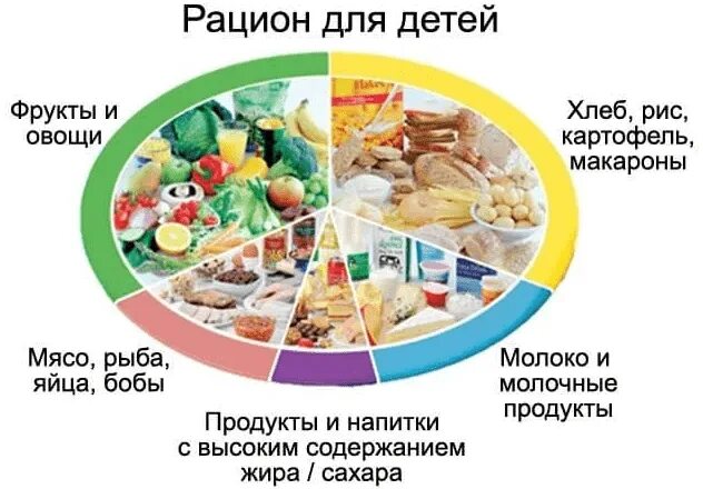 Питание в 2 10 ребенка. Рацион питания детей дошкольного возраста. рацион питания для детей дошкольников. сбалансированное питание для детей. рацион правильного питания для детей дошкольного возраста.