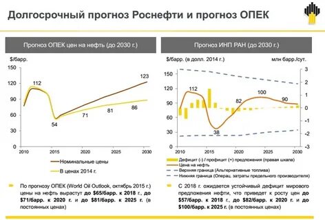 Роснефть прогноз