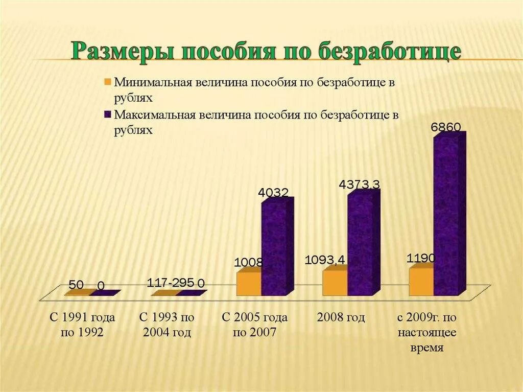 Размер назначенного пособия по безработице. Размер пособия по безработице. пособие по безработице схема. размер величины пособия безработицы. размер пособия по безработице схема.