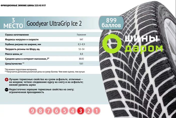 Нешипованные шины тест. Goodyear ULTRAGRIP Ice 2 тесты. Лучшие фрикционные шины тесты. Маркировка шин Goodyear ULTRAGRIP Ice 2. Тест шин за рулем.