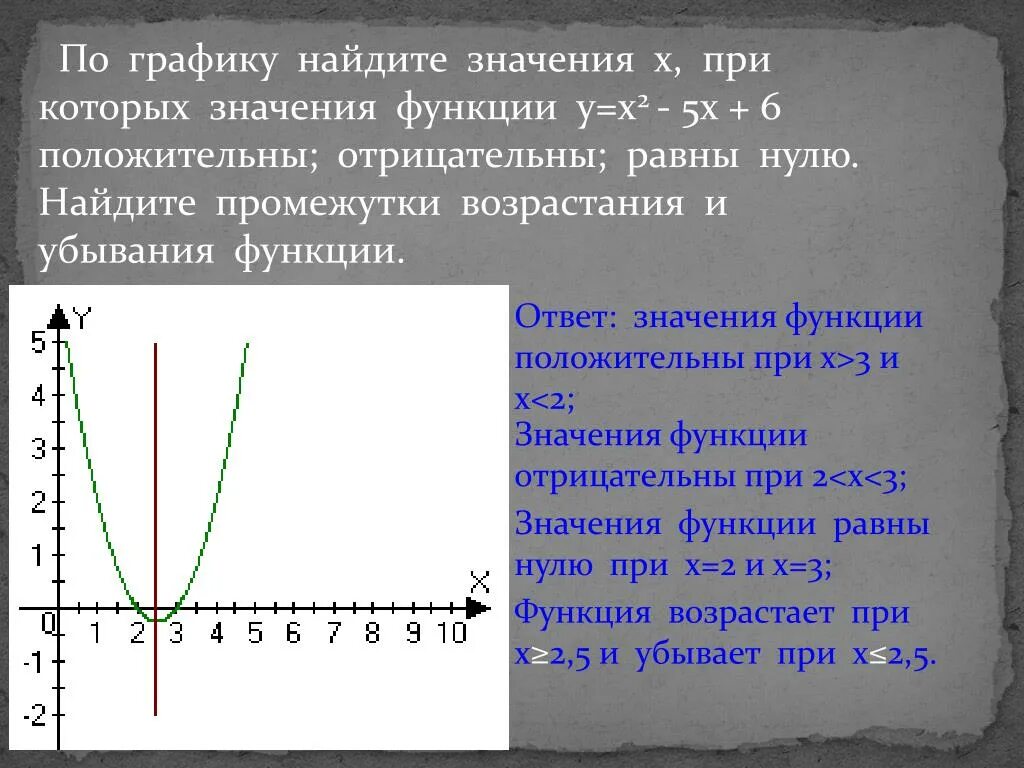 Промежуток возрастания квадратичной функции. Значение графиков функций. Найти значение функции при х. Положительные значения функции. Значение к в функции у к/х.