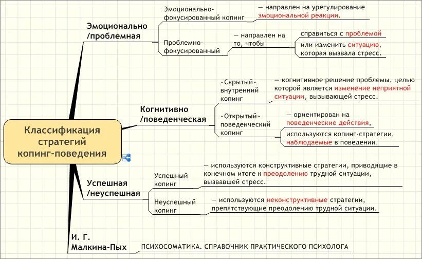 Копинг-стратегии в психологии. Классификация копинг-стратегий. Классификация стратегий совладания. Стресс копинг стратегии. Эмоционально положительная реакция