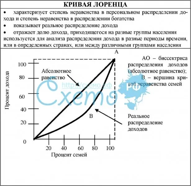 Распределение лоренца кривая. Кривая лоренца кратко и понятно. кривая лоренца в экономике кратко. кривая лоренца график. на рисунке представлена кривая лоренца..