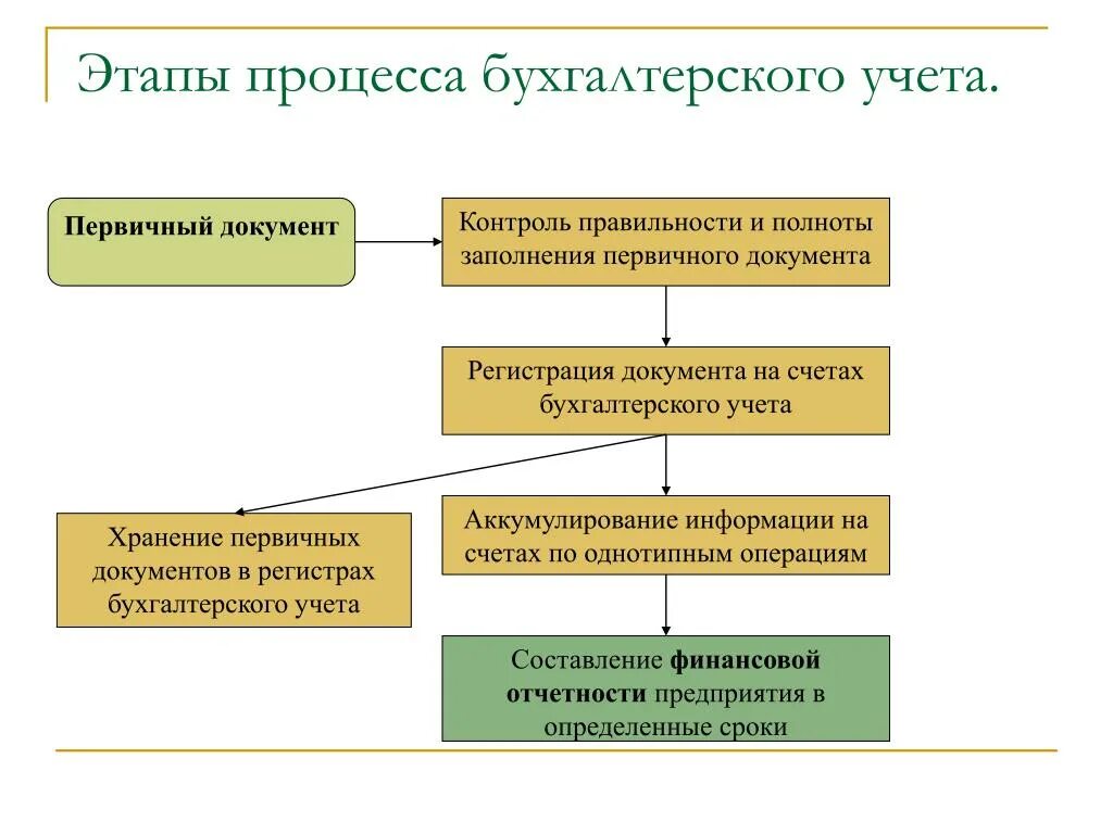 Первичная информация бухгалтерского учета. Этапы процедуры бухгалтерского учета. Этапы учетного процесса бухгалтерского учета. Этапы обработки первичных документов в бухгалтерии организации. Документирование составление первичных документов.