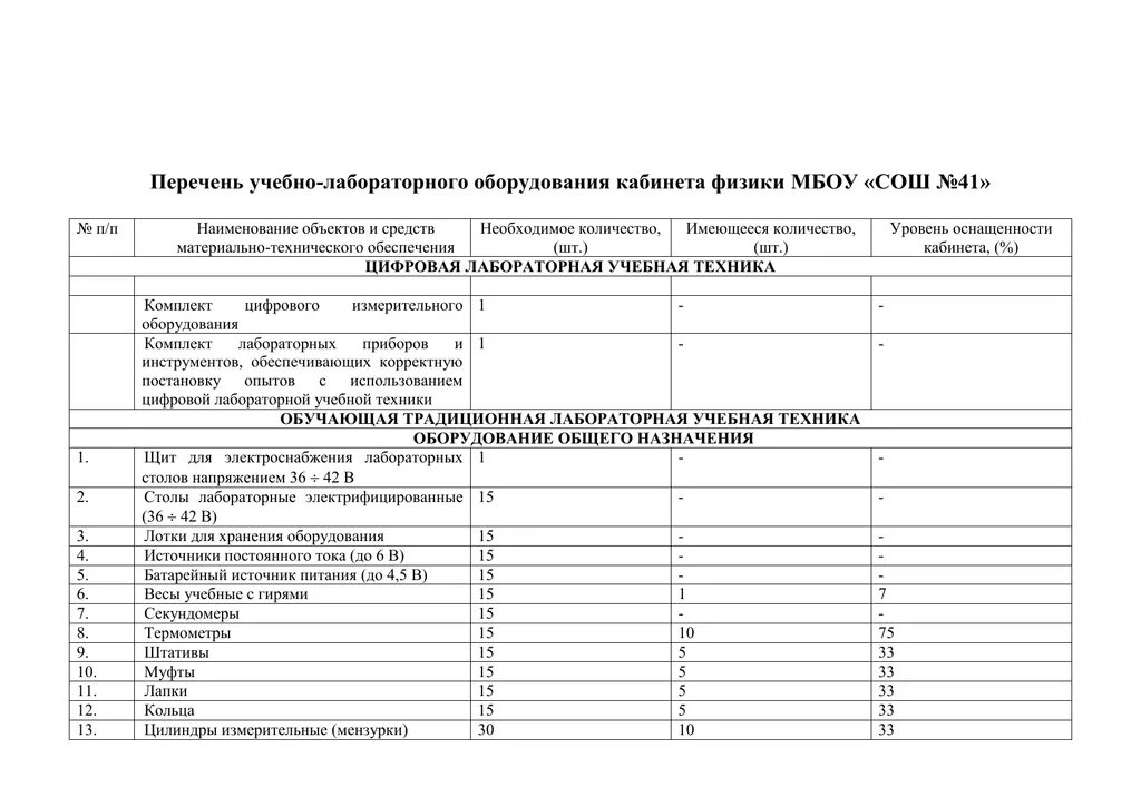 Перечень оборудования лаборатории. Перечень лабораторного оборудования. Перечень оборудования в кабинете. Список лабораторного оборудования по физике. Биологическое оборудование список