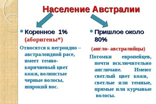Какой состав населения австралии. Население австралии таблица. состав населения австралии. население австралии схема. этнический состав австралии.