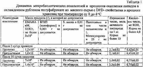Микробиологические показатели мяса
