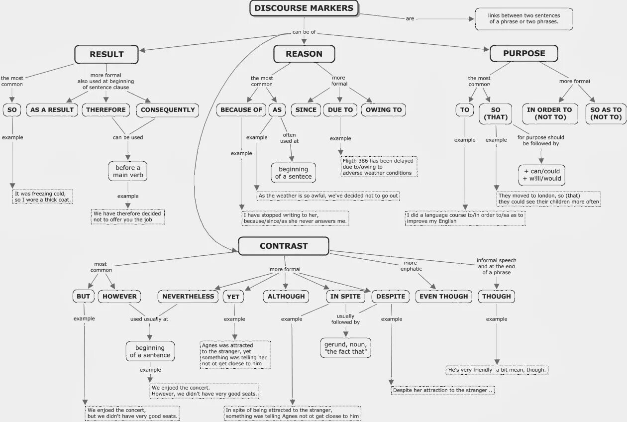 This can result in. Discourse Markers. Дискурсивные маркеры в английском языке. Discourse Markers перевод. Discourse Markers linkers.