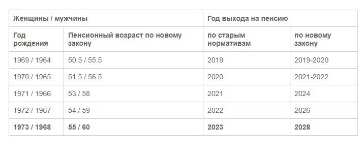 Во сколько на пенсию женщинам 1974. Выход на пенсию женщины 1969. 1969 Год выход на пенсию же. Выход на пенсию женщины 1969 по новому закону. Выход на пенсию 1969 год таблица.