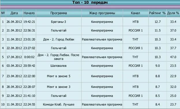 Телеканал start air сегодня. Ю программа передач. Рейтинг телепередач. Рейтинг передач российского телевидения. Программы по телеканалу ю.